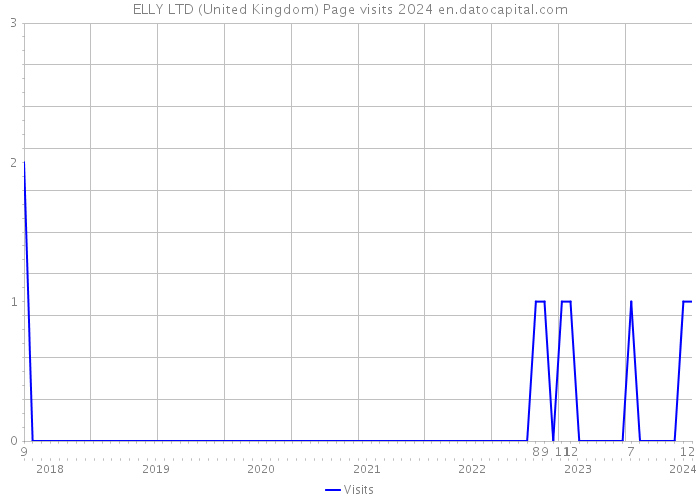 ELLY LTD (United Kingdom) Page visits 2024 