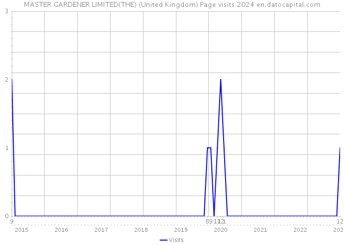 MASTER GARDENER LIMITED(THE) (United Kingdom) Page visits 2024 
