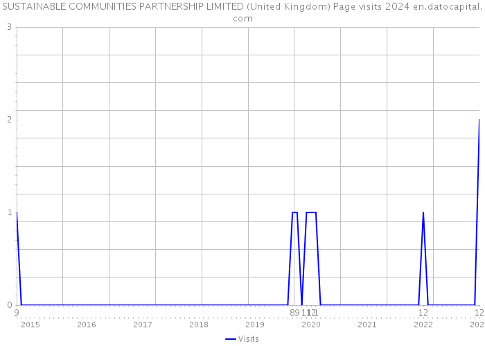SUSTAINABLE COMMUNITIES PARTNERSHIP LIMITED (United Kingdom) Page visits 2024 