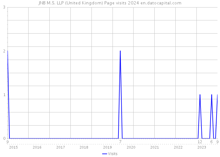 JNB M.S. LLP (United Kingdom) Page visits 2024 