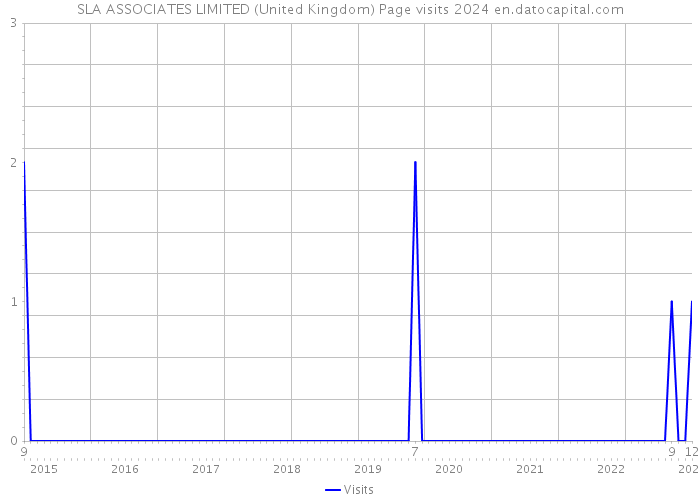 SLA ASSOCIATES LIMITED (United Kingdom) Page visits 2024 