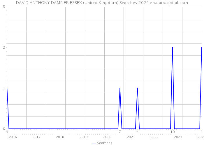 DAVID ANTHONY DAMPIER ESSEX (United Kingdom) Searches 2024 