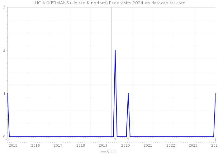 LUC AKKERMANS (United Kingdom) Page visits 2024 