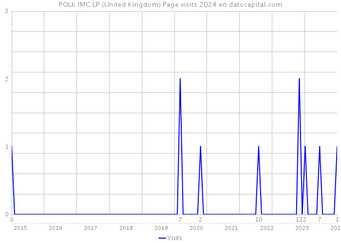 POLK IMC LP (United Kingdom) Page visits 2024 