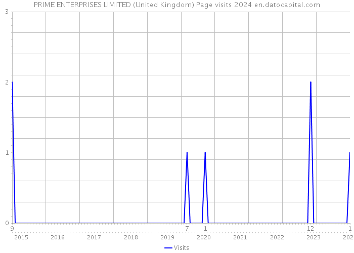 PRIME ENTERPRISES LIMITED (United Kingdom) Page visits 2024 