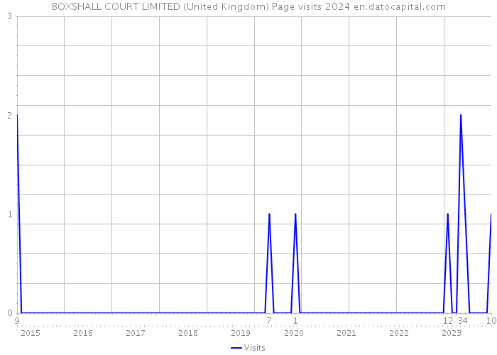 BOXSHALL COURT LIMITED (United Kingdom) Page visits 2024 