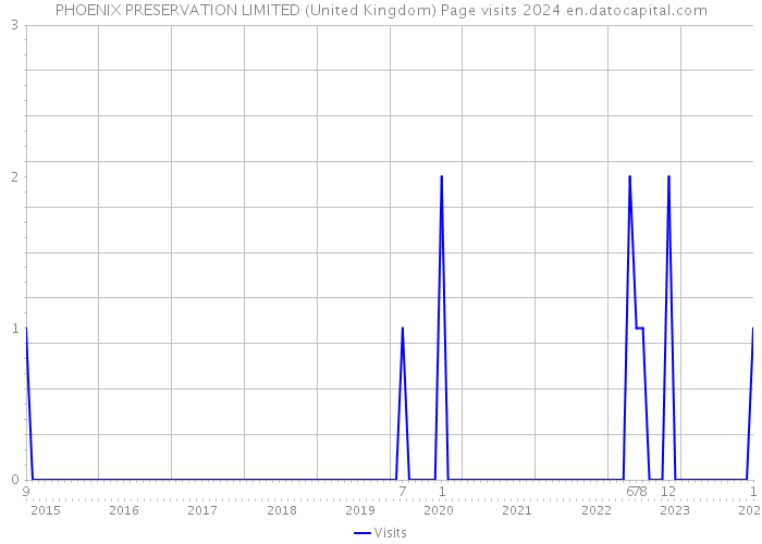 PHOENIX PRESERVATION LIMITED (United Kingdom) Page visits 2024 
