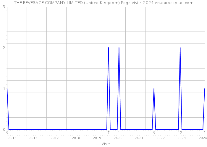 THE BEVERAGE COMPANY LIMITED (United Kingdom) Page visits 2024 