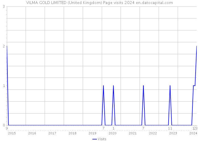 VILMA GOLD LIMITED (United Kingdom) Page visits 2024 