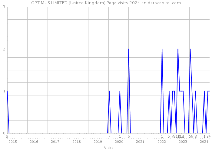 OPTIMUS LIMITED (United Kingdom) Page visits 2024 