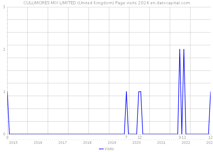 CULLIMORES MIX LIMITED (United Kingdom) Page visits 2024 