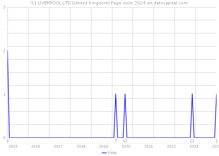 51 LIVERPOOL LTD (United Kingdom) Page visits 2024 