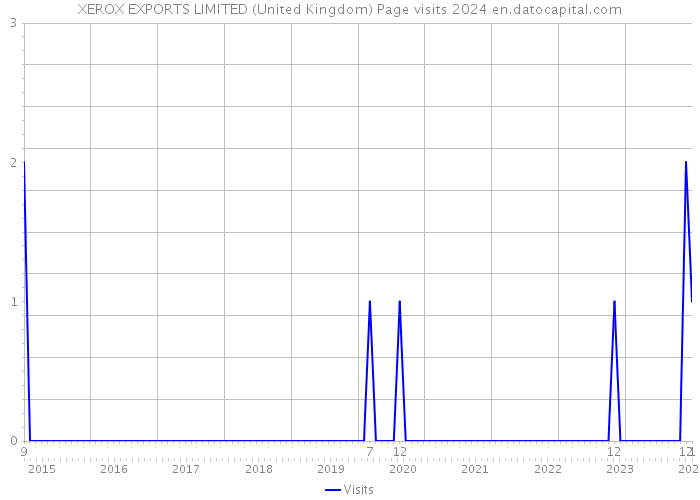 XEROX EXPORTS LIMITED (United Kingdom) Page visits 2024 