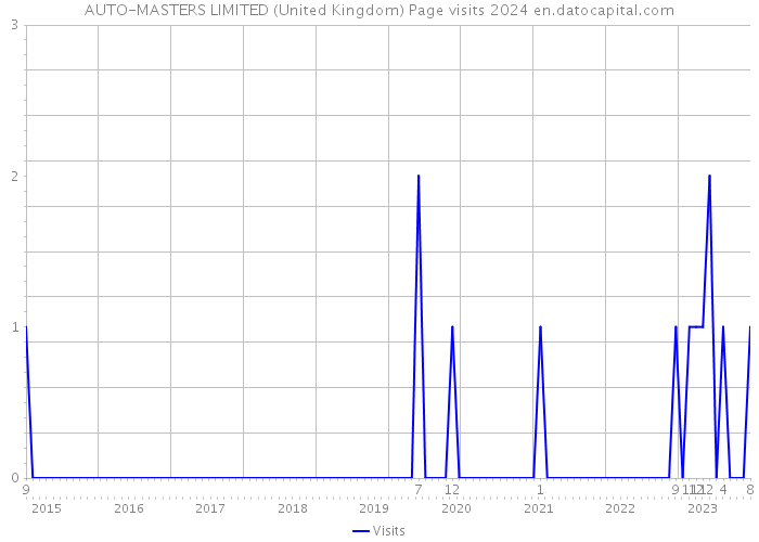 AUTO-MASTERS LIMITED (United Kingdom) Page visits 2024 