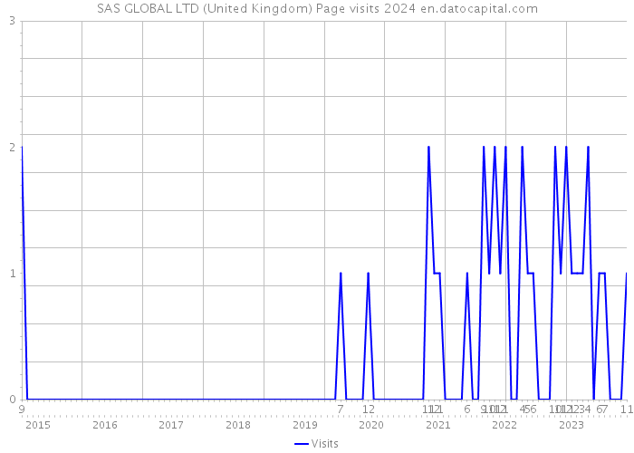 SAS GLOBAL LTD (United Kingdom) Page visits 2024 