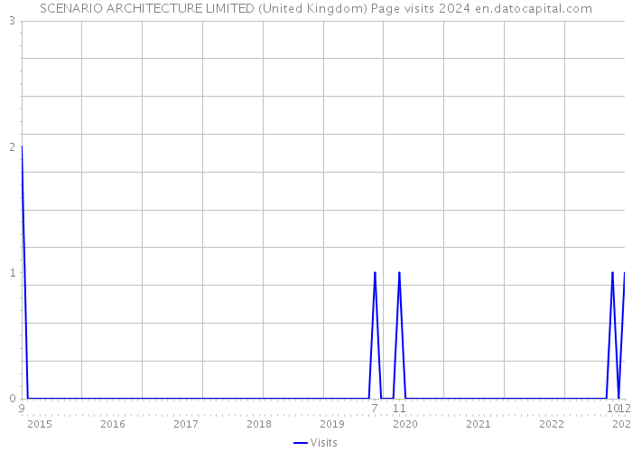 SCENARIO ARCHITECTURE LIMITED (United Kingdom) Page visits 2024 