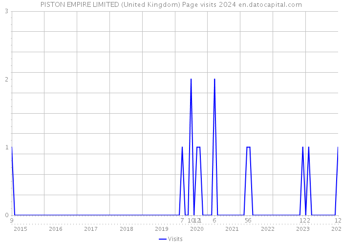 PISTON EMPIRE LIMITED (United Kingdom) Page visits 2024 
