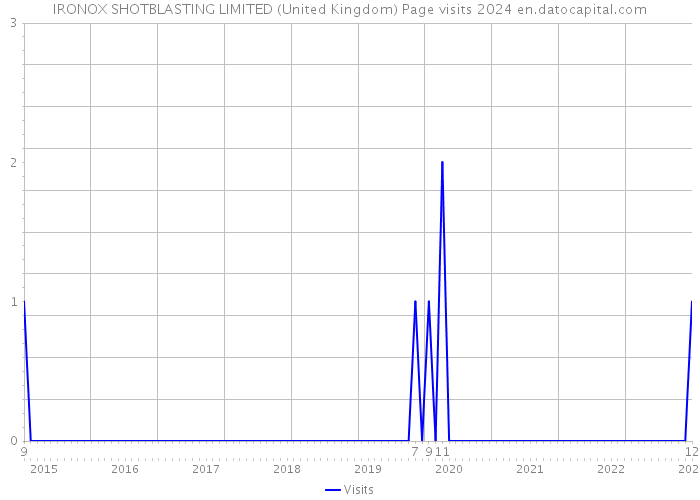 IRONOX SHOTBLASTING LIMITED (United Kingdom) Page visits 2024 