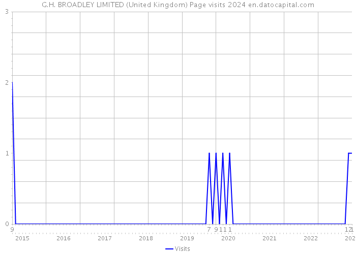 G.H. BROADLEY LIMITED (United Kingdom) Page visits 2024 