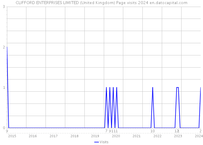 CLIFFORD ENTERPRISES LIMITED (United Kingdom) Page visits 2024 