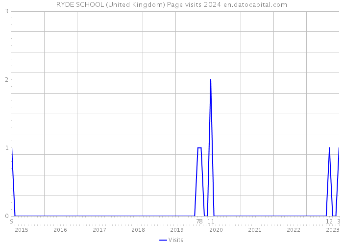 RYDE SCHOOL (United Kingdom) Page visits 2024 