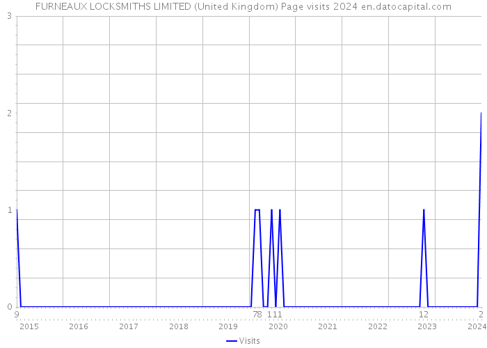 FURNEAUX LOCKSMITHS LIMITED (United Kingdom) Page visits 2024 