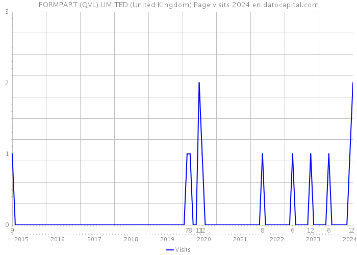 FORMPART (QVL) LIMITED (United Kingdom) Page visits 2024 