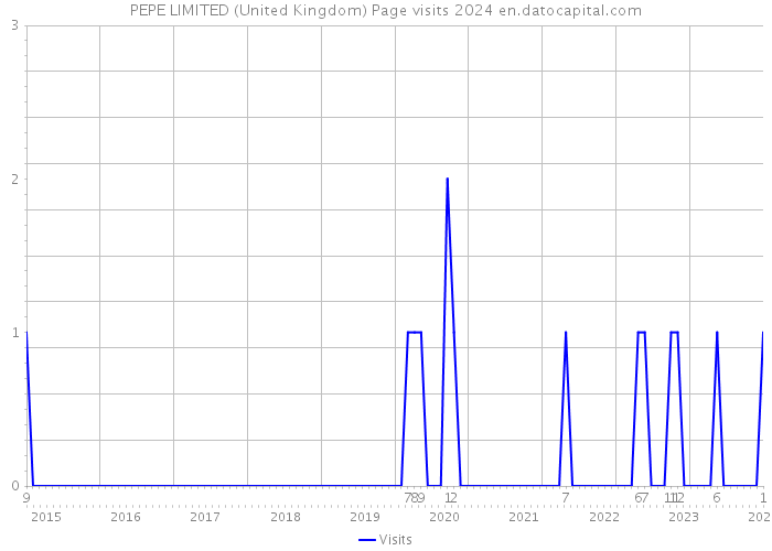 PEPE LIMITED (United Kingdom) Page visits 2024 