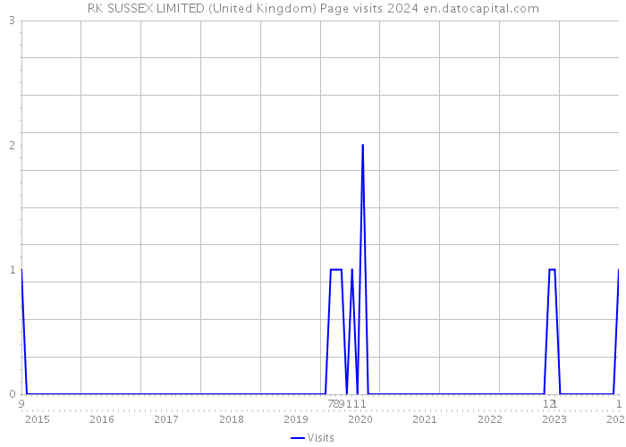 RK SUSSEX LIMITED (United Kingdom) Page visits 2024 