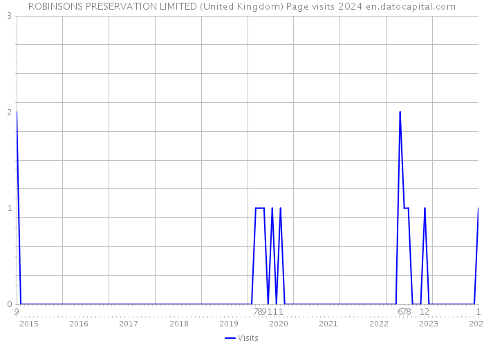 ROBINSONS PRESERVATION LIMITED (United Kingdom) Page visits 2024 