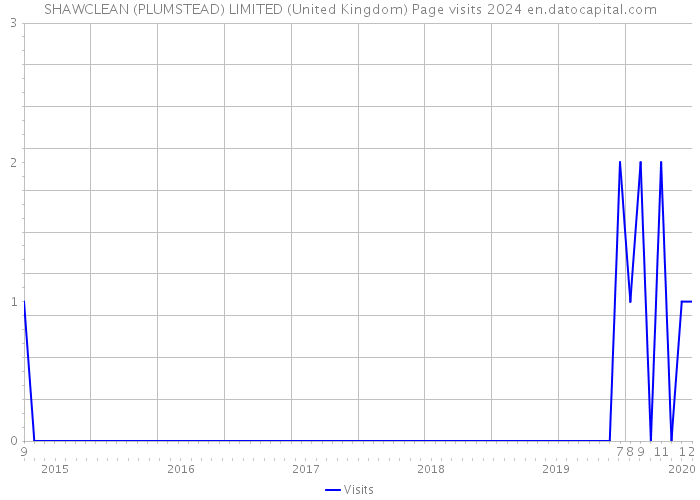 SHAWCLEAN (PLUMSTEAD) LIMITED (United Kingdom) Page visits 2024 