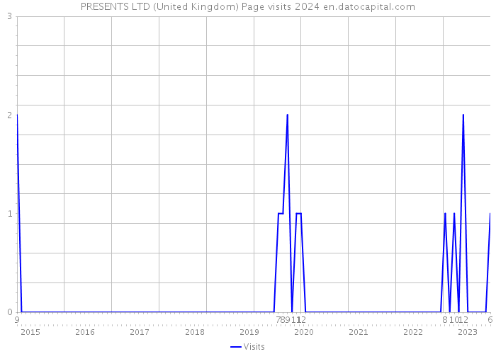 PRESENTS LTD (United Kingdom) Page visits 2024 