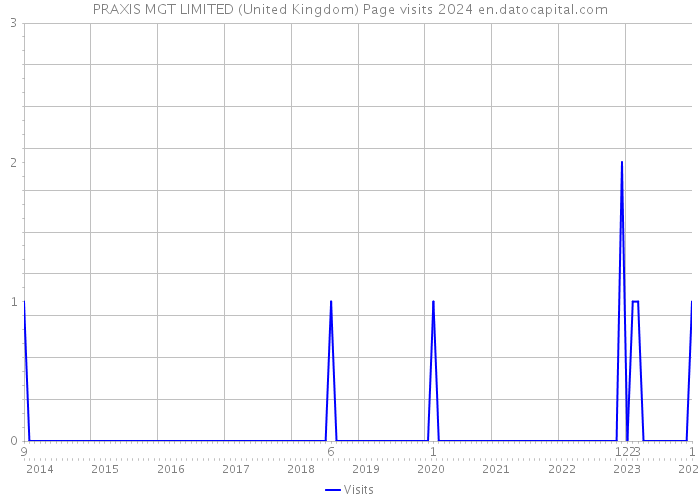 PRAXIS MGT LIMITED (United Kingdom) Page visits 2024 