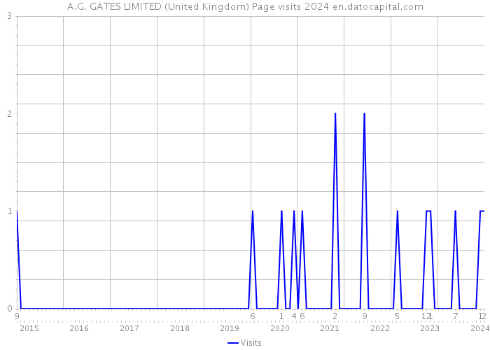 A.G. GATES LIMITED (United Kingdom) Page visits 2024 