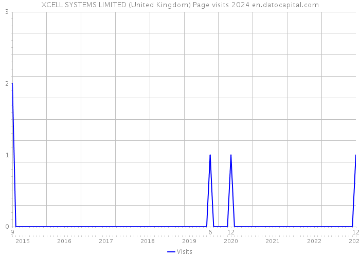 XCELL SYSTEMS LIMITED (United Kingdom) Page visits 2024 