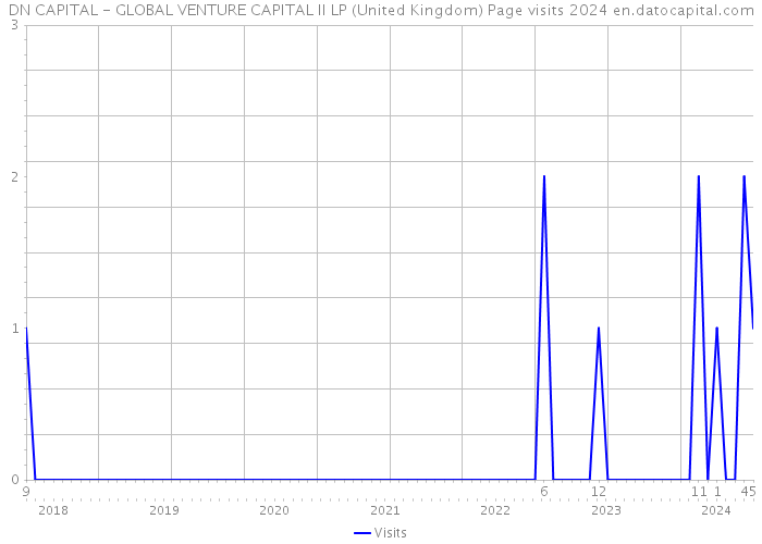 DN CAPITAL - GLOBAL VENTURE CAPITAL II LP (United Kingdom) Page visits 2024 