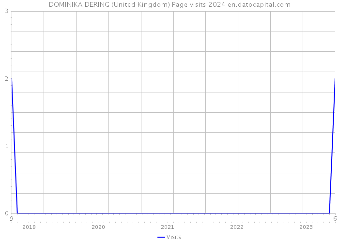 DOMINIKA DERING (United Kingdom) Page visits 2024 