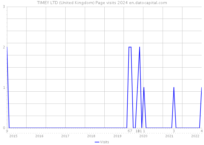 TIMEY LTD (United Kingdom) Page visits 2024 