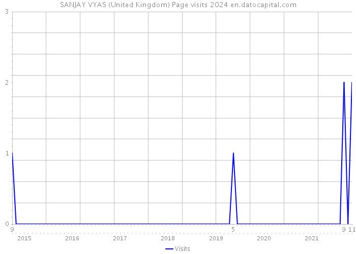 SANJAY VYAS (United Kingdom) Page visits 2024 