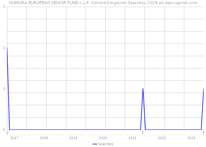NOMURA EUROPEAN SENIOR FUND I, L.P. (United Kingdom) Searches 2024 