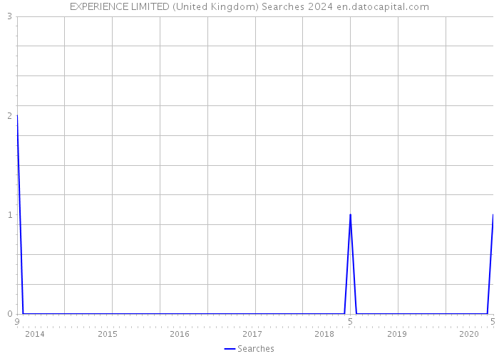 EXPERIENCE LIMITED (United Kingdom) Searches 2024 