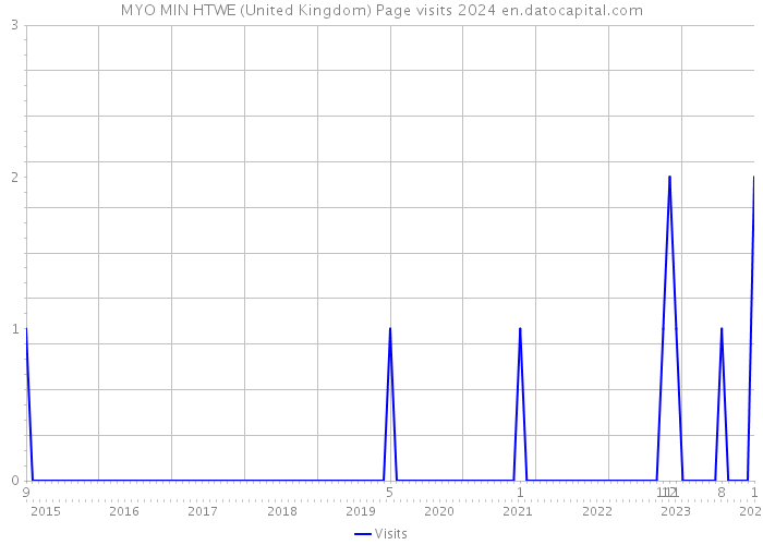 MYO MIN HTWE (United Kingdom) Page visits 2024 