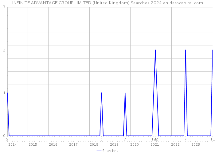 INFINITE ADVANTAGE GROUP LIMITED (United Kingdom) Searches 2024 