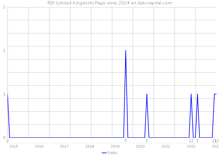 RDI (United Kingdom) Page visits 2024 