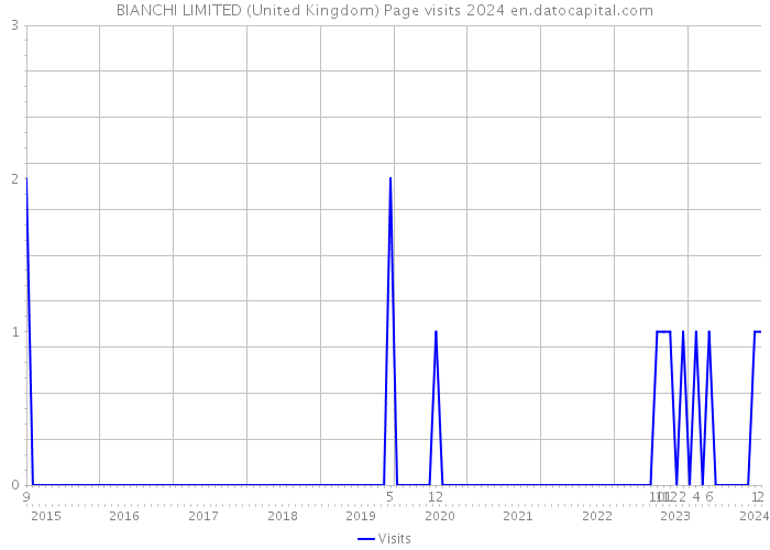 BIANCHI LIMITED (United Kingdom) Page visits 2024 