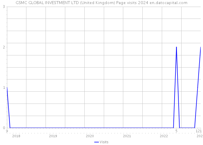 GSMC GLOBAL INVESTMENT LTD (United Kingdom) Page visits 2024 