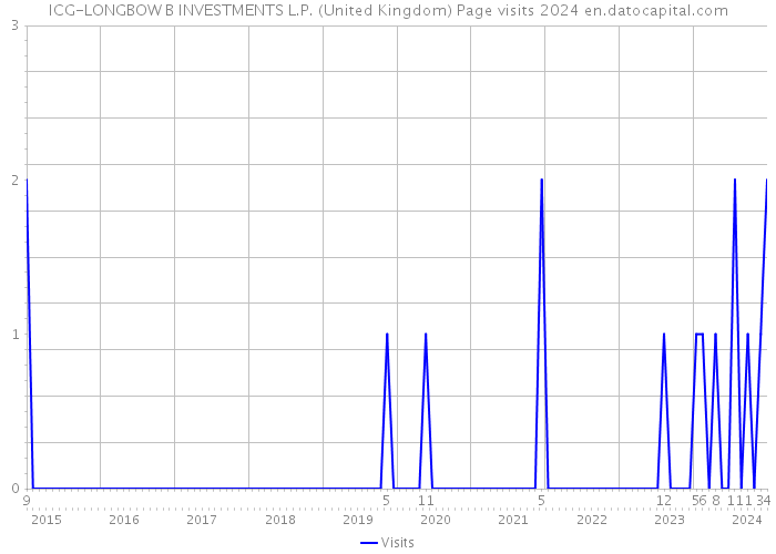 ICG-LONGBOW B INVESTMENTS L.P. (United Kingdom) Page visits 2024 