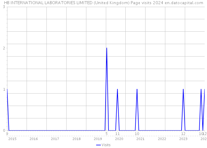 HB INTERNATIONAL LABORATORIES LIMITED (United Kingdom) Page visits 2024 