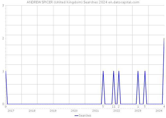 ANDREW SPICER (United Kingdom) Searches 2024 