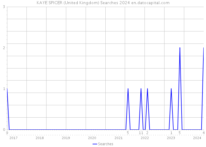 KAYE SPICER (United Kingdom) Searches 2024 